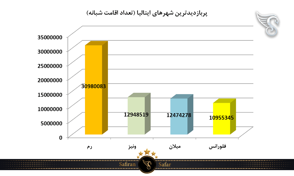 پربازدیدترین شهرهای ایتالیا