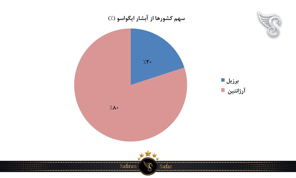 سهم کشورها از آبشار ایگواسو