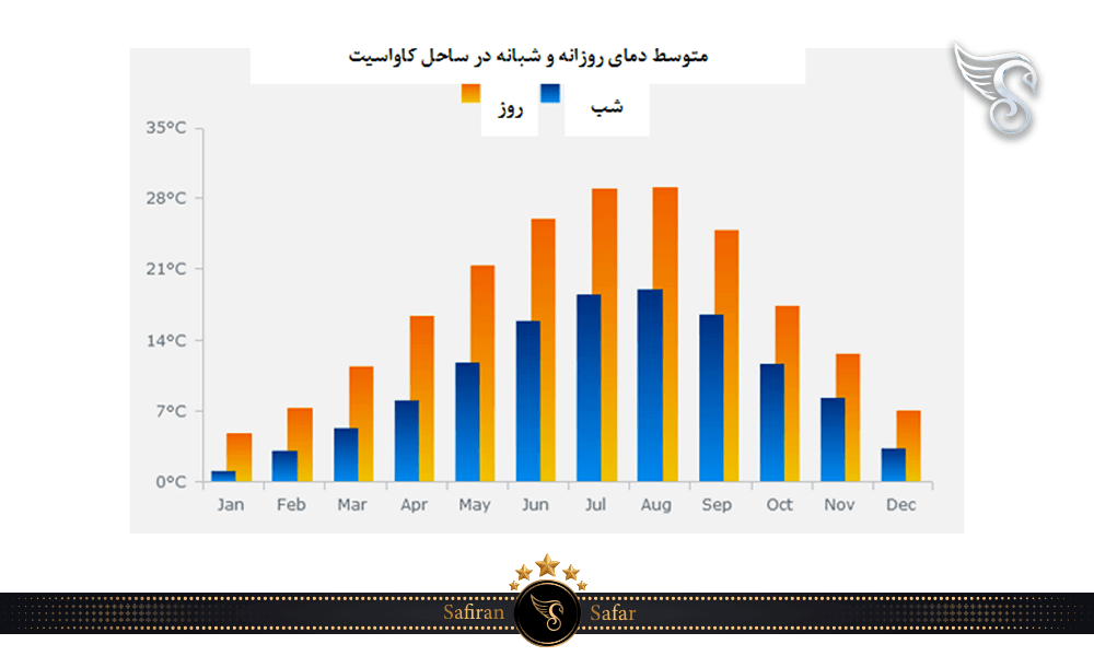 دمای روزانه و شبانه در ساحل کاواسیت