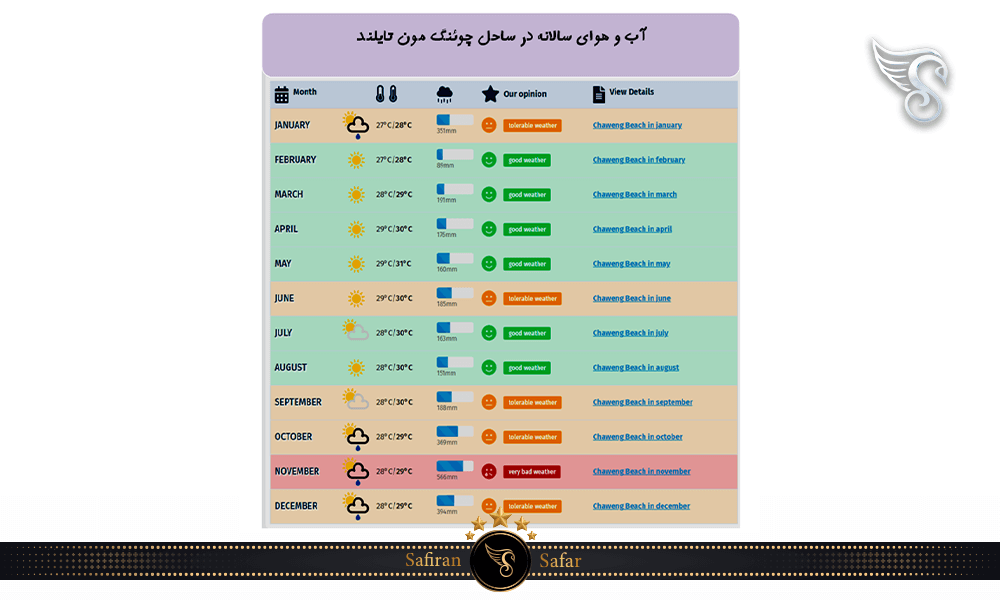 بهترین زمان برای بازدید از ساحل چوئنگ مون تایلند