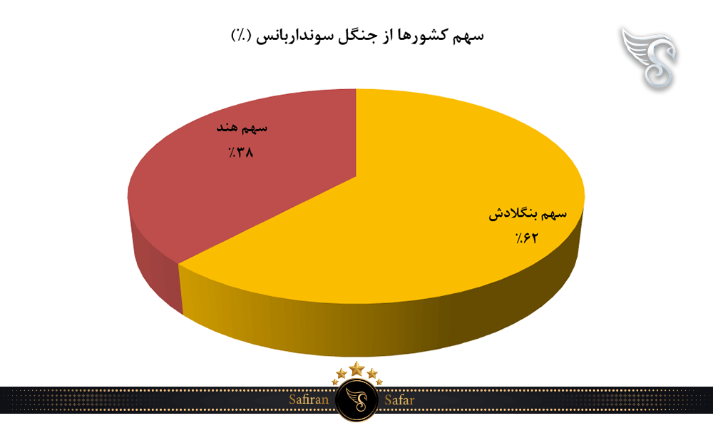 سهم کشورها از جنگل سونداربانس